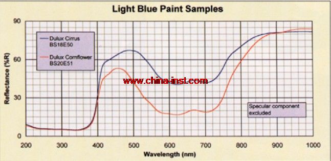 ��Ʒ���Q�������ʷֹ���ӋReflectaScan Spectrophotometer